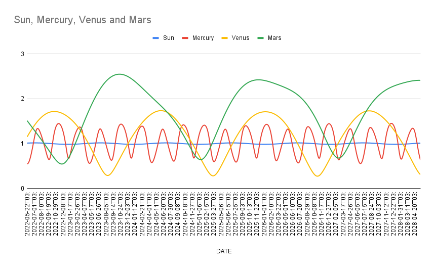 Inner Solar System Distance Graph