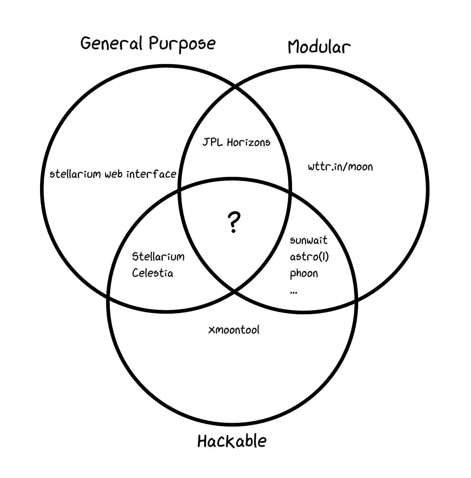 A Venn Diagram of Astronomy Tools